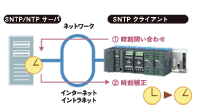 データロガー機能8 SNTPクライアント機能