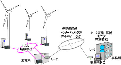 風力発電(プラント設備)の遠隔監視