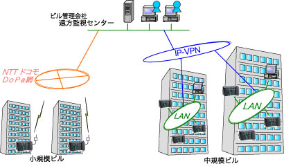 小・中規模の遠方監視型ビル管理システム