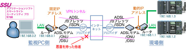インターネットVPN(IPSec-VPN) インターネット通信