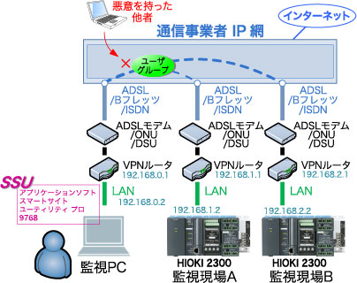 IP-VPN インターネット通信